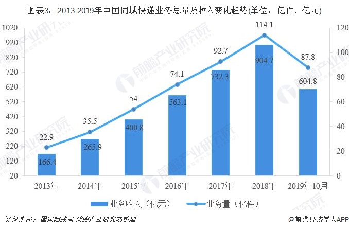 7月快递发展指数同比提升5.2% 以旧换新政策为市场带来增量