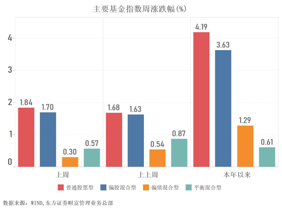 主动权益基金冠军基本提前锁定 小公募成排名赢家