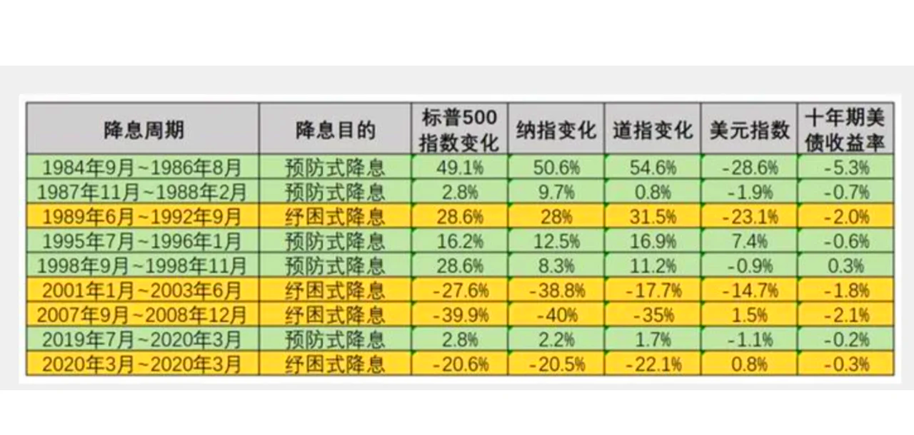 美联储9月降息50个基点概率提升 美债收益率全面下跌