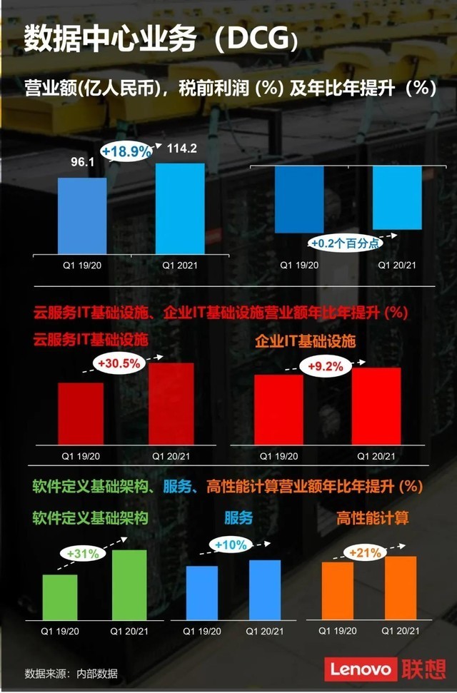 AI基础设施营收增长 联想集团第一财季业绩创新高
