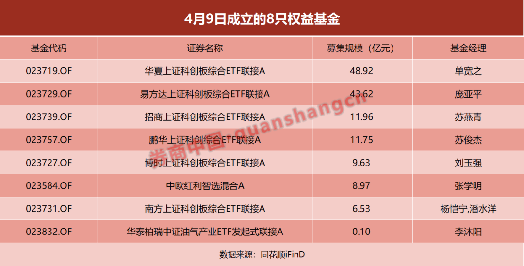 突破26亿元，股票型基金自购新纪录！