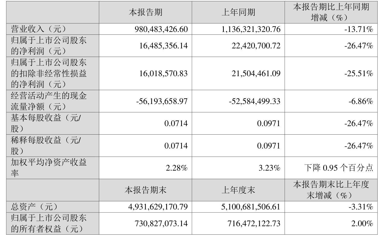 冠捷科技（000727）2025年中报简析：净利润减1021.9%，公司应收账款体量较大