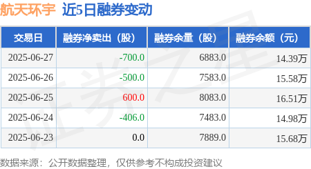 航天环宇（688523）2025年中报简析：营收净利润同比双双增长，公司应收账款体量较大