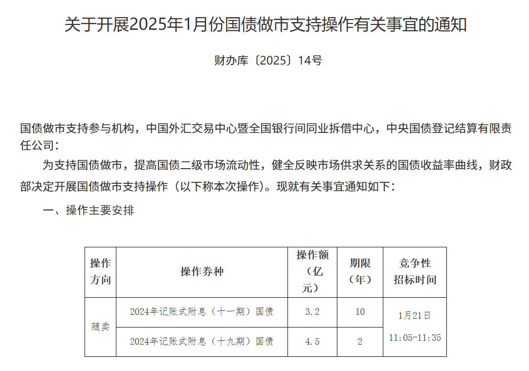 财政部：2025年记账式附息（十四期）国债第一次续发行已完成招标