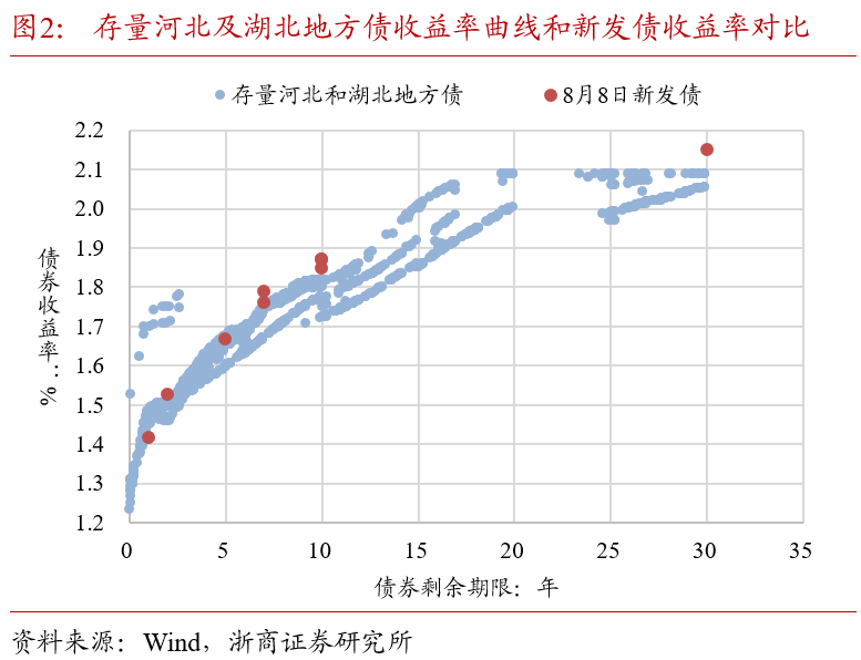 债市日报：8月22日