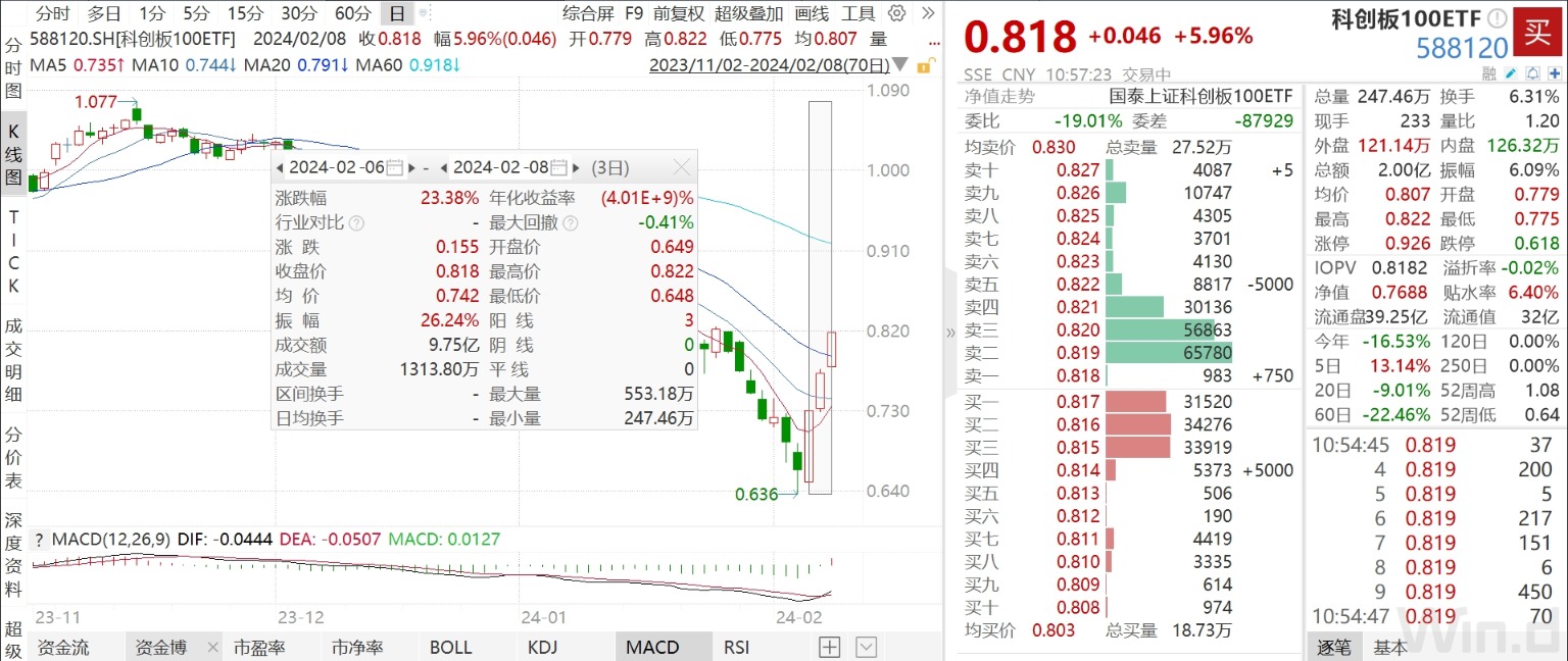 兴业基金：红利与科创风格轮动 关注兴业上证180ETF（530680）投资机会