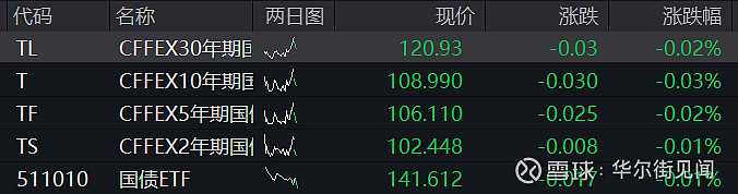 债市收盘|股市成交额再破3万亿，股债双牛再现，30年国债收益率再次下破2%关口