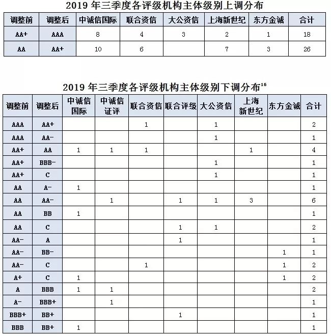 中证协发布二季度债券市场信用评级机构运行情况