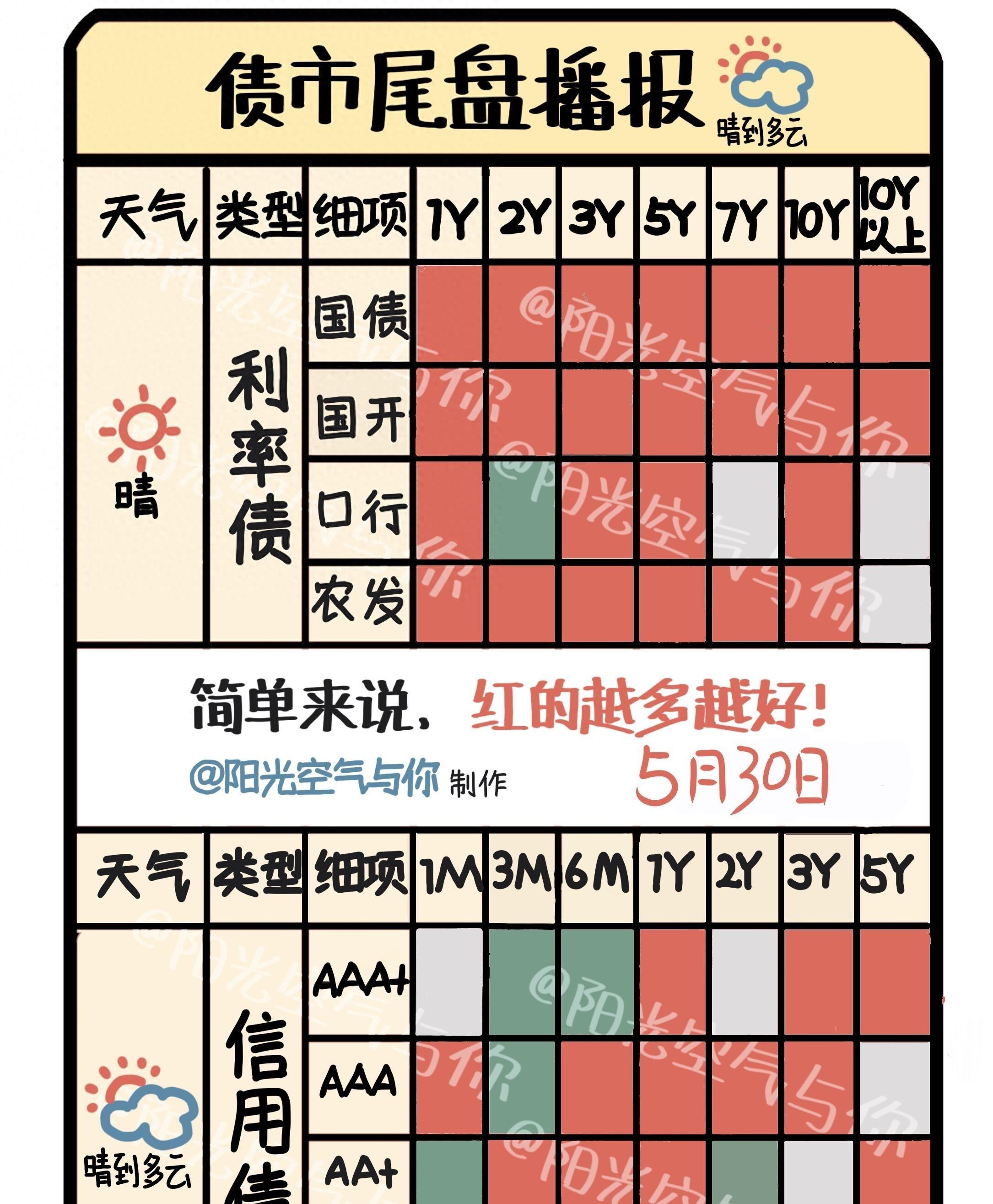 债市收盘|股债逐步脱敏，债市收益率全线下行，10年期国债收益率报1.755%