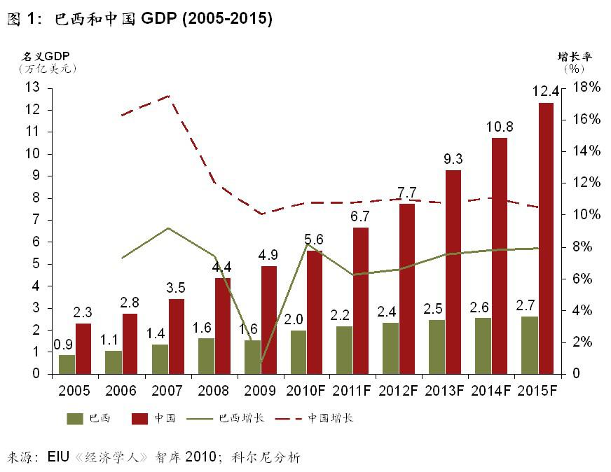 “生态转型计划”将促进巴西GDP增长，并创造更多就业岗位
