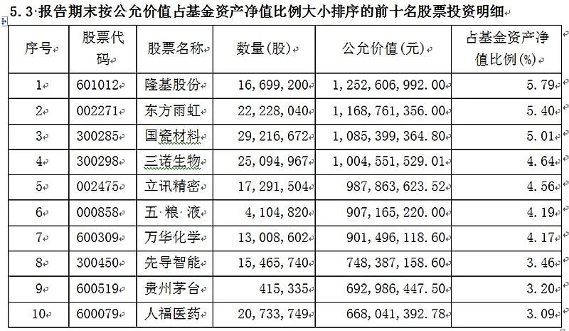 睿远基金400亿公募持仓披露：赵枫新进买入小米、山西汾酒，傅鹏博新进舜宇光学，减持宁德时代