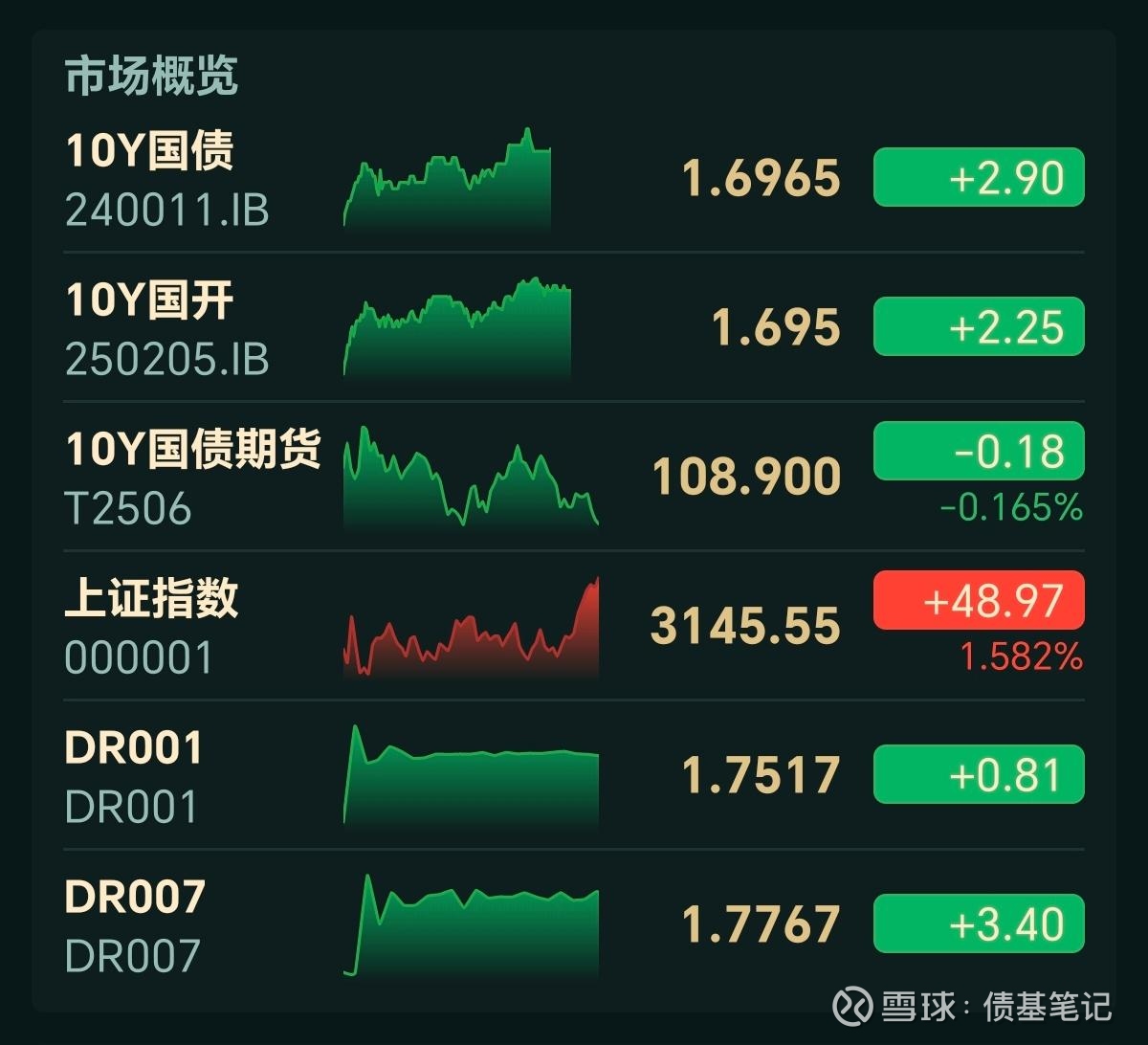 债市收盘| 资金面宽松外缺乏明显利多，10年国债收益率下行1BP