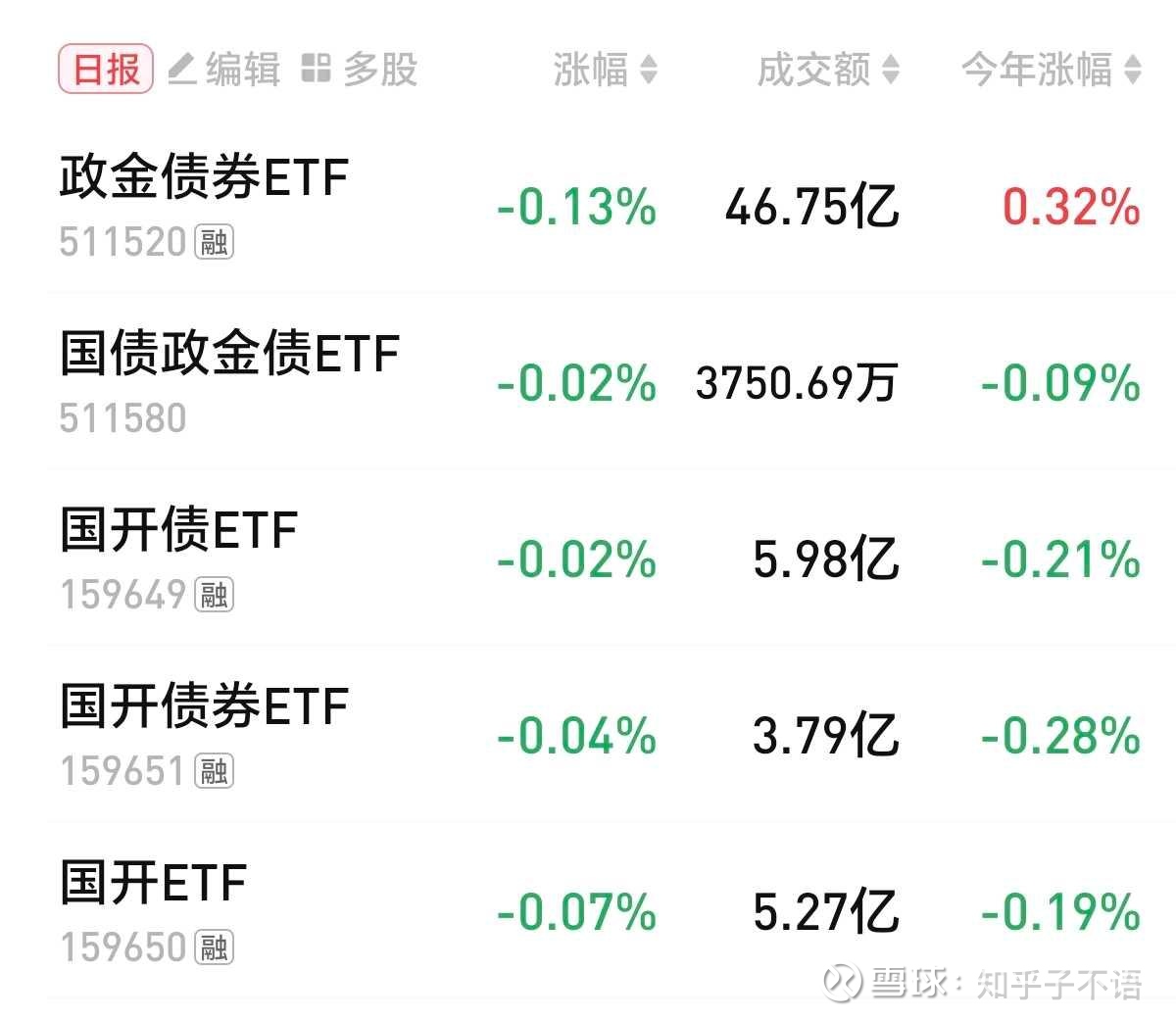 债市收盘| 资金面宽松外缺乏明显利多，10年国债收益率下行1BP
