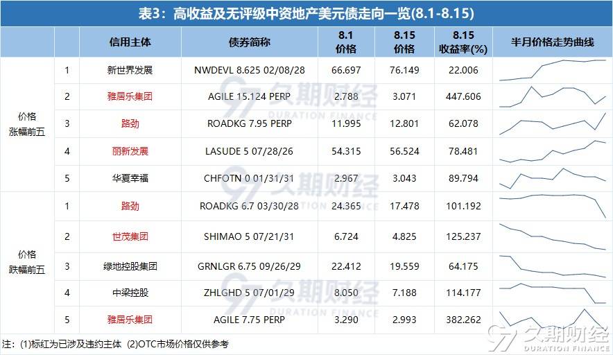债市公告精选|新世界发展澄清注资传言，禹洲集团完成约67亿美元境外债重组