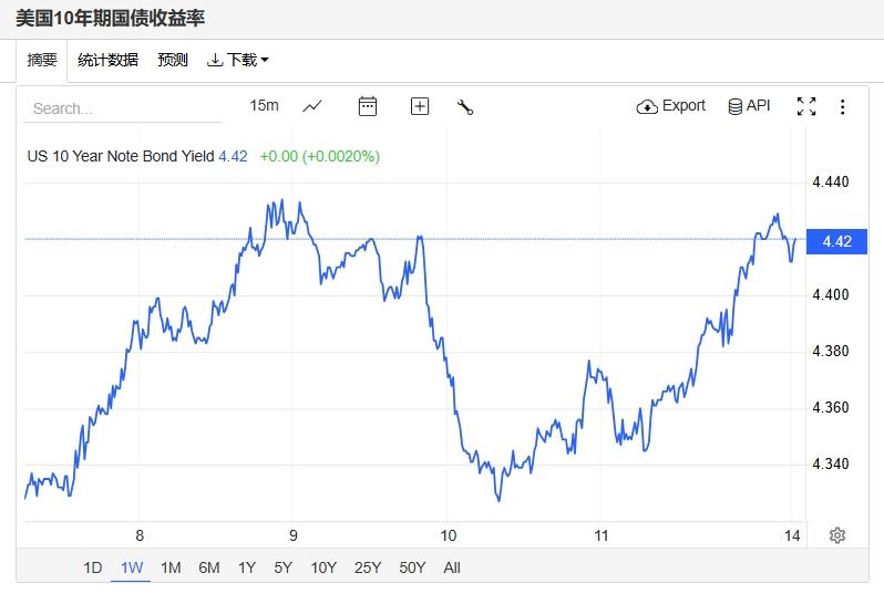 美国政府或不得不退还关税 长期美债收益率盘前飙升