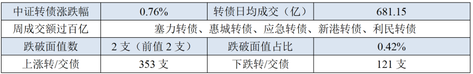 中证转债指数收涨0.26%，255只可转债收涨