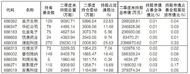 三大科技明星基金经理持仓曝光 坚守算力行业配置更加均衡