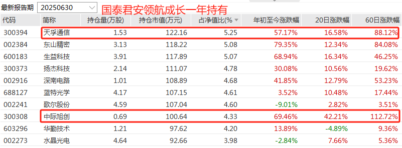三大科技明星基金经理持仓曝光 坚守算力行业配置更加均衡