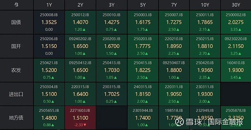 债市收盘| 债市重回“1”时代，30年期国债收益率下行2.45bp至1.9975%