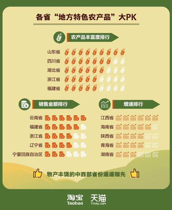 淘天集团发布丰收节“金秋消费惠农计划”，投入20亿助力农产品上行