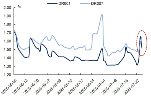 债市收盘| 收益率全线上行 1年期国债上行超3.5BP