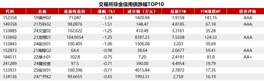 债市收盘| 收益率全线上行 1年期国债上行超3.5BP