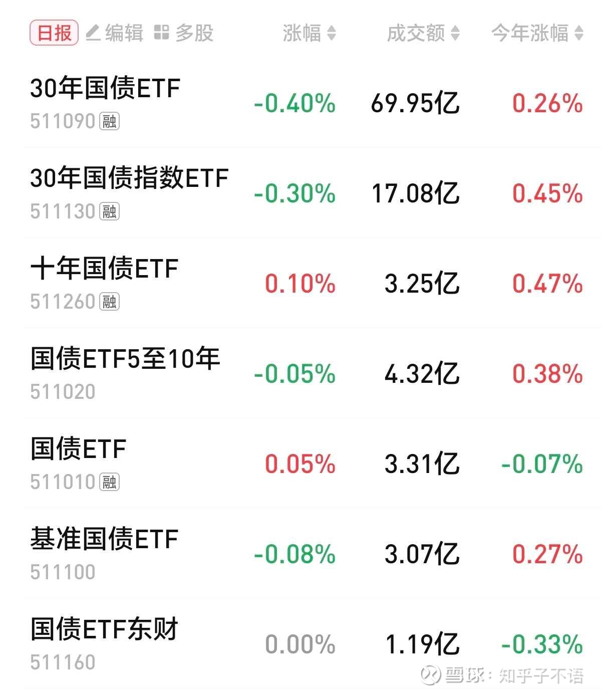 债市收盘| 收益率全线上行 1年期国债上行超3.5BP