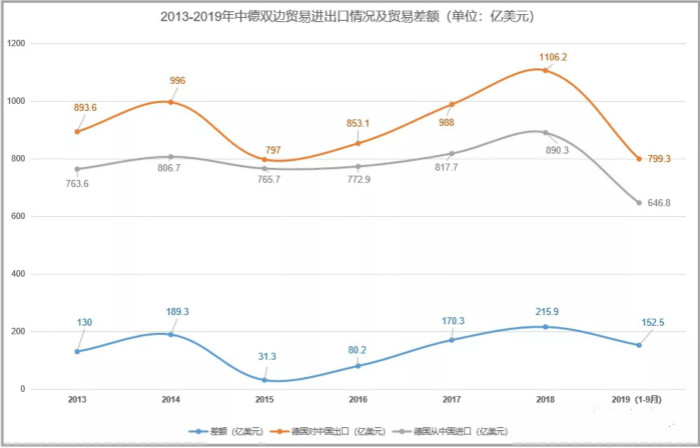 2025年1-6月欧盟对外贸易顺差801亿欧元