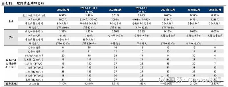 债市熊平，券商、基金持续抛券，债市或只能更多依靠央行宽货币预期自救 | 债圈大家说09.08