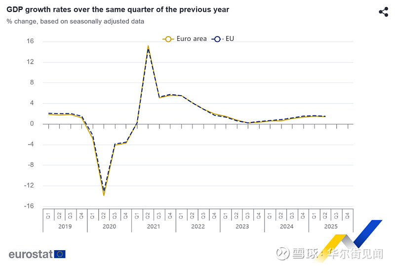 波兰2025年第二季度GDP同比增长3.4%