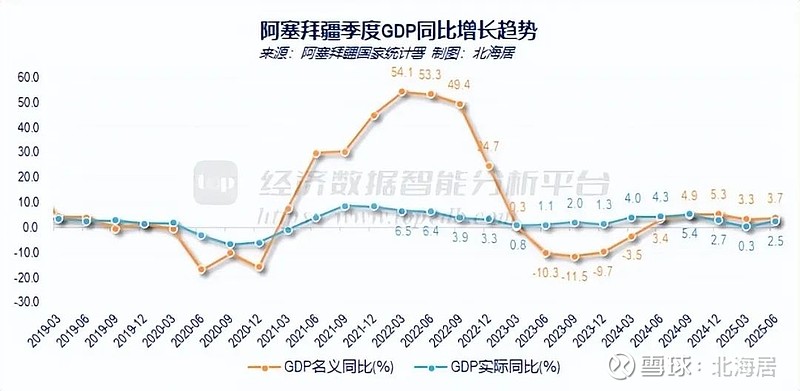 波兰2025年第二季度GDP同比增长3.4%