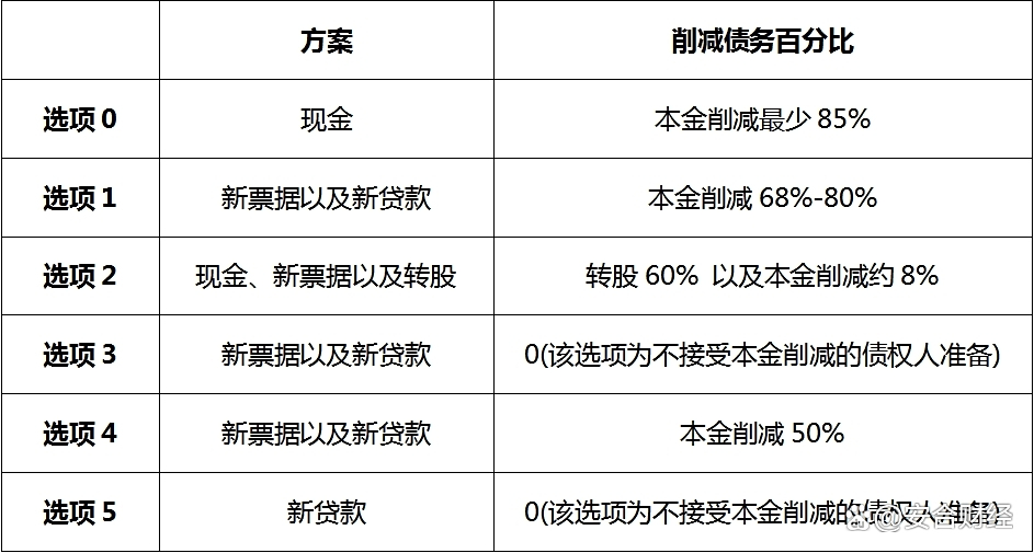 涉及金额超百亿！旭辉境内债重组方案获通过