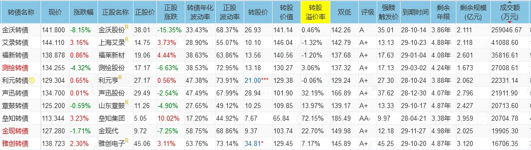中证转债指数收跌0.55%，94只可转债收涨