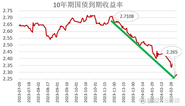 肯信用评级上调，欧洲债券收益率下降