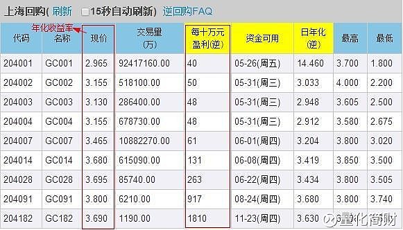 上交所进一步优化债券购回业务有关事项