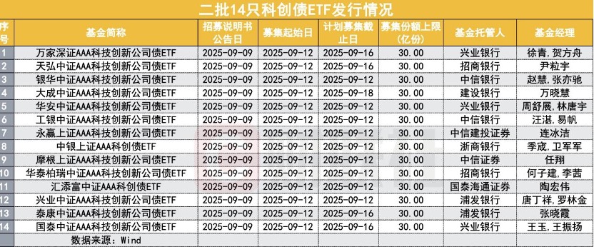 单周新发基金规模创近3年新高 科创债ETF成绝对主力