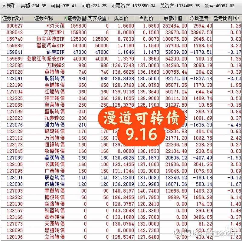 中证转债指数收跌0.18%，178只可转债收涨