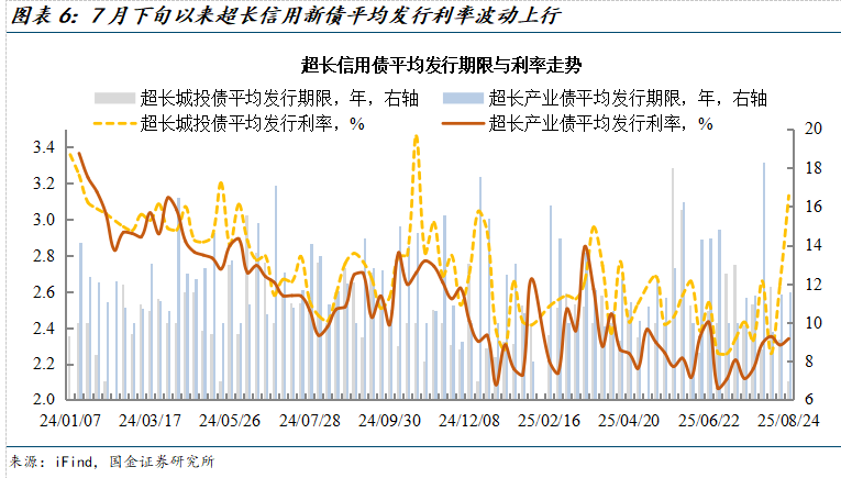 机构称超长债期限利差难以持续大幅扩张 配置价值逐步显现