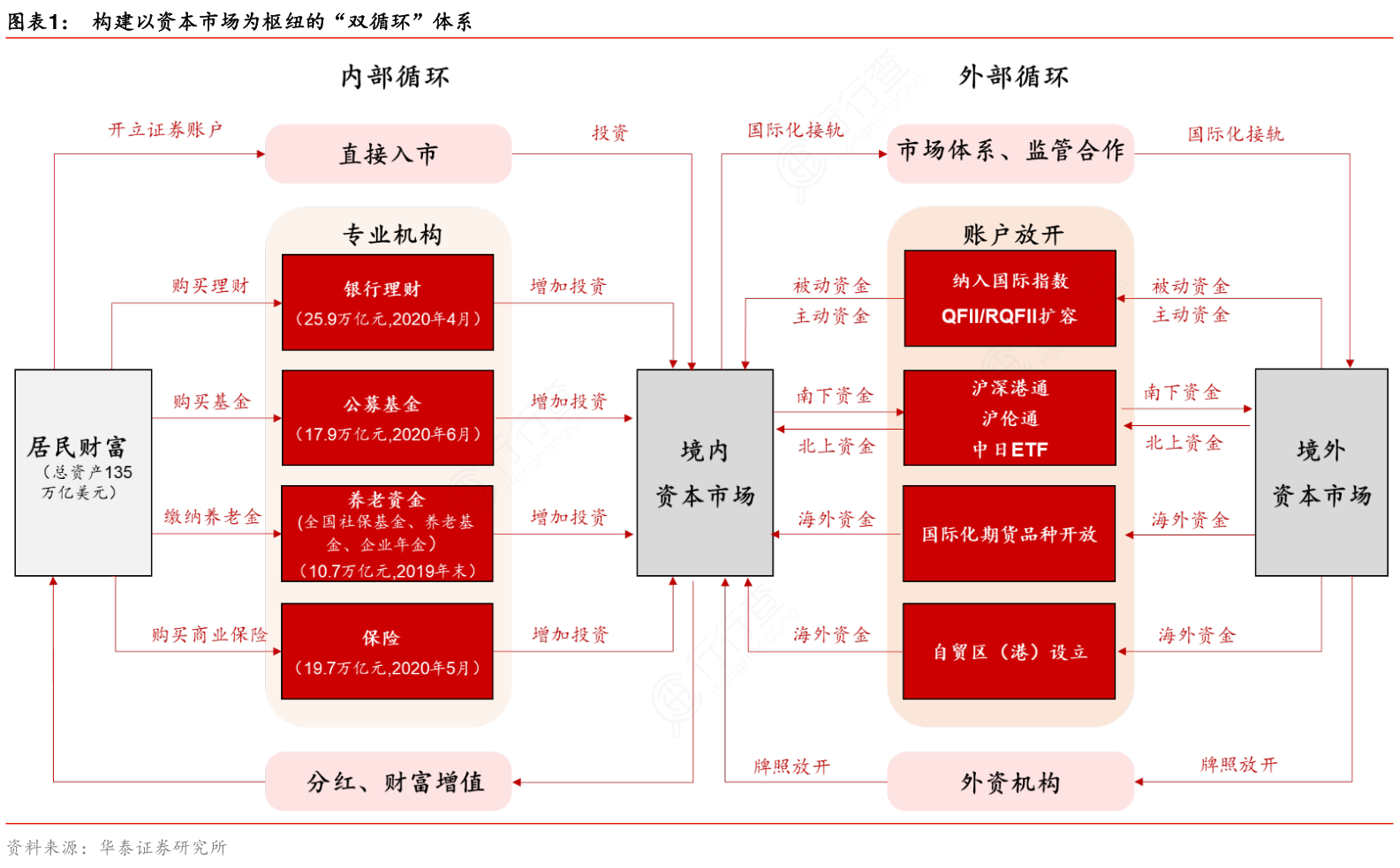 多层次市场体系稳步构建 更好发挥资本市场枢纽功能