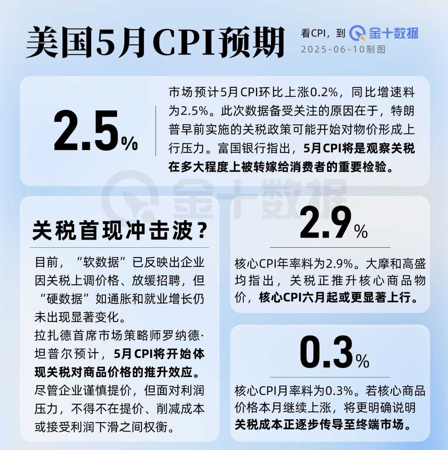 美国8月份通胀率反弹至2.9%