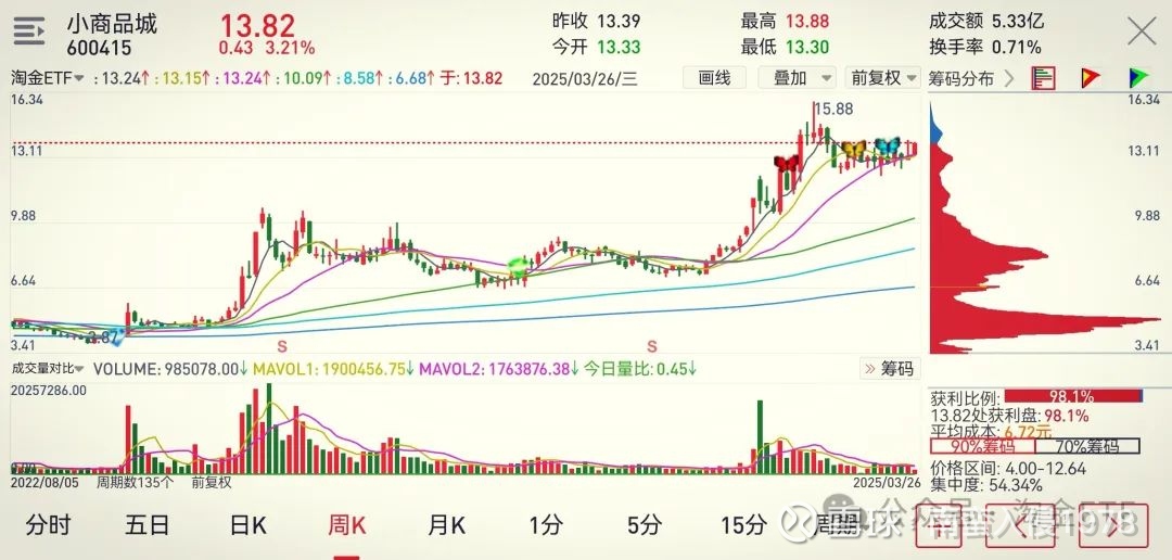 小商品城（600415）2025年一季报简析：营收净利润同比双双增长