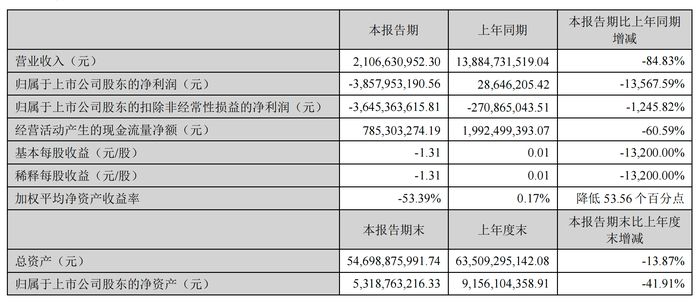 ST晨鸣披露39笔对外担保，被担保公司21家