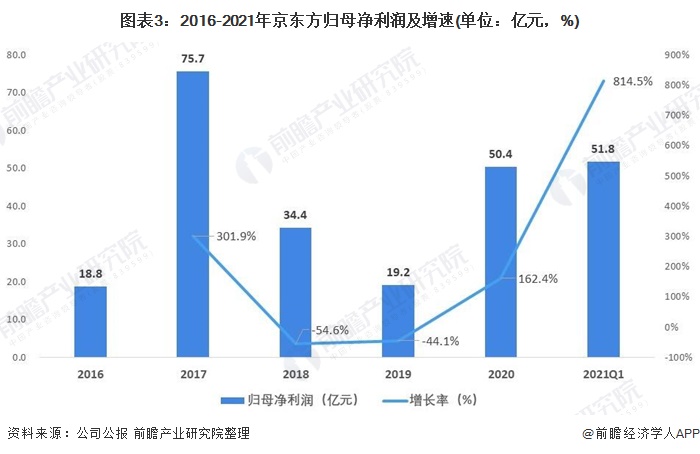 京东方Ａ获得发明专利授权：“显示面板及其制备方法、显示装置”
