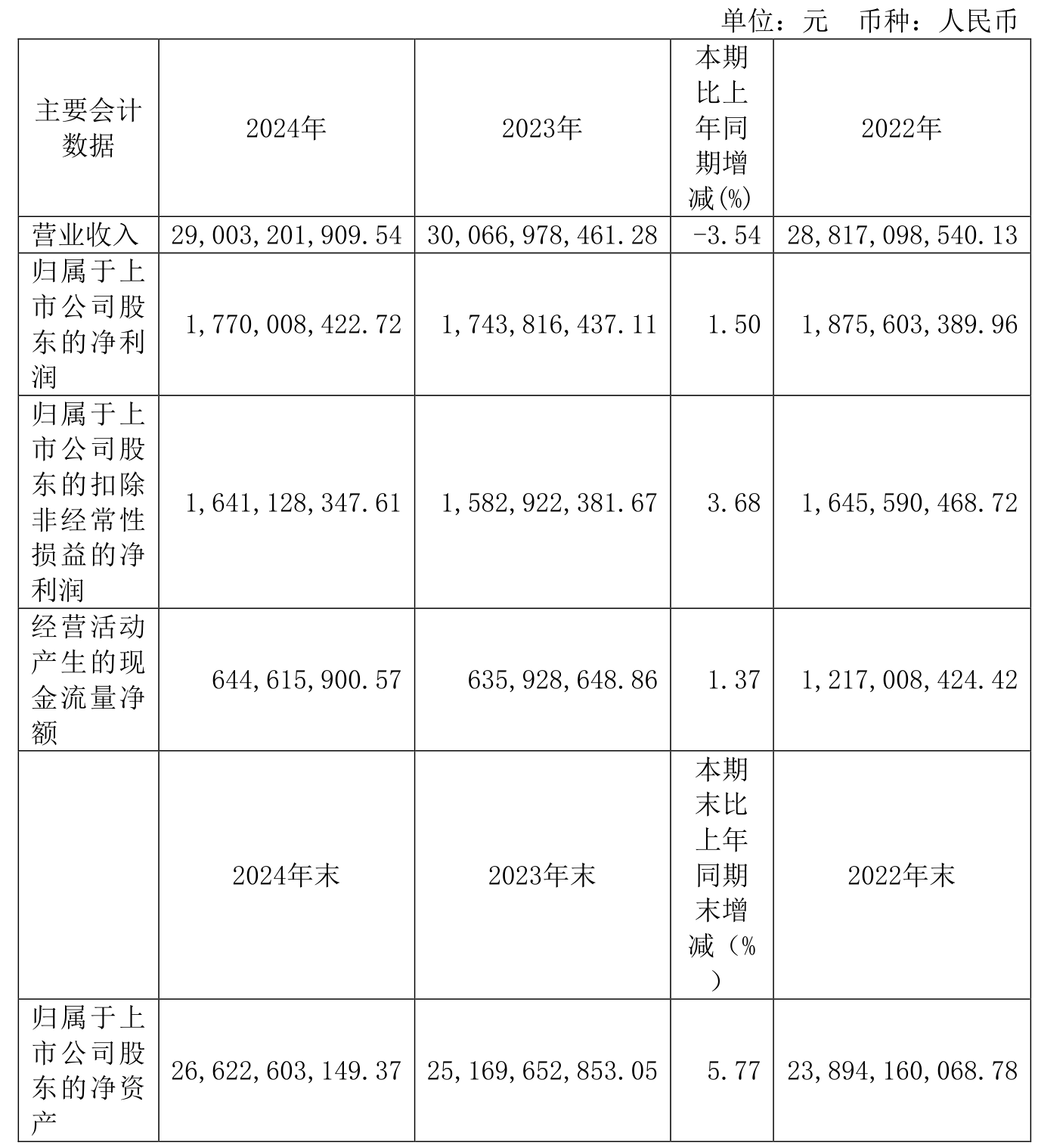 九丰能源：2024年前三季度公司实现归母净利润15.35亿元