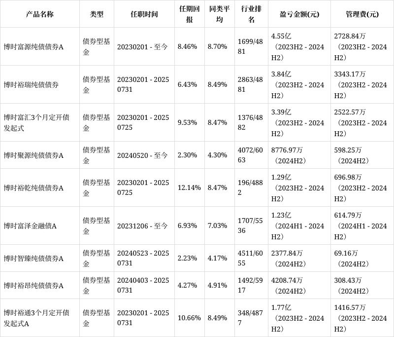 债基豪爽分红“留客”！62只基金产品年内分红均超亿元