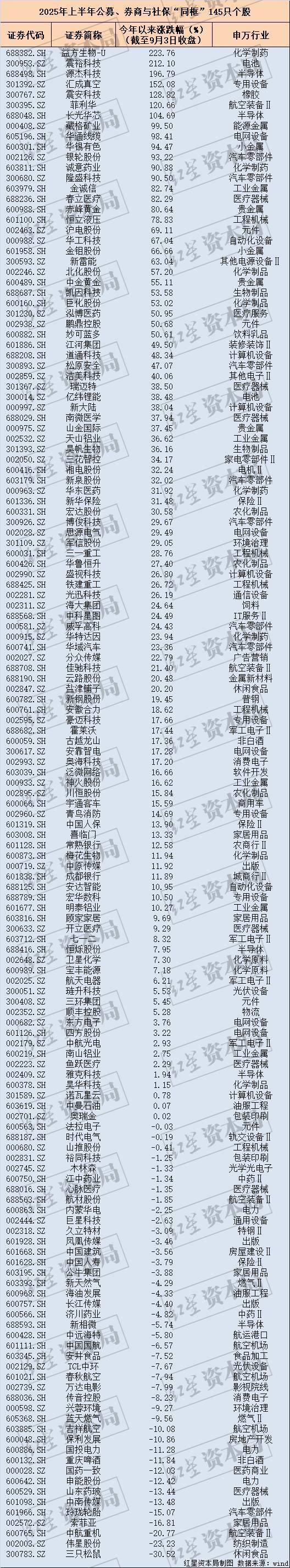 券商今年以来发债融资热情高涨