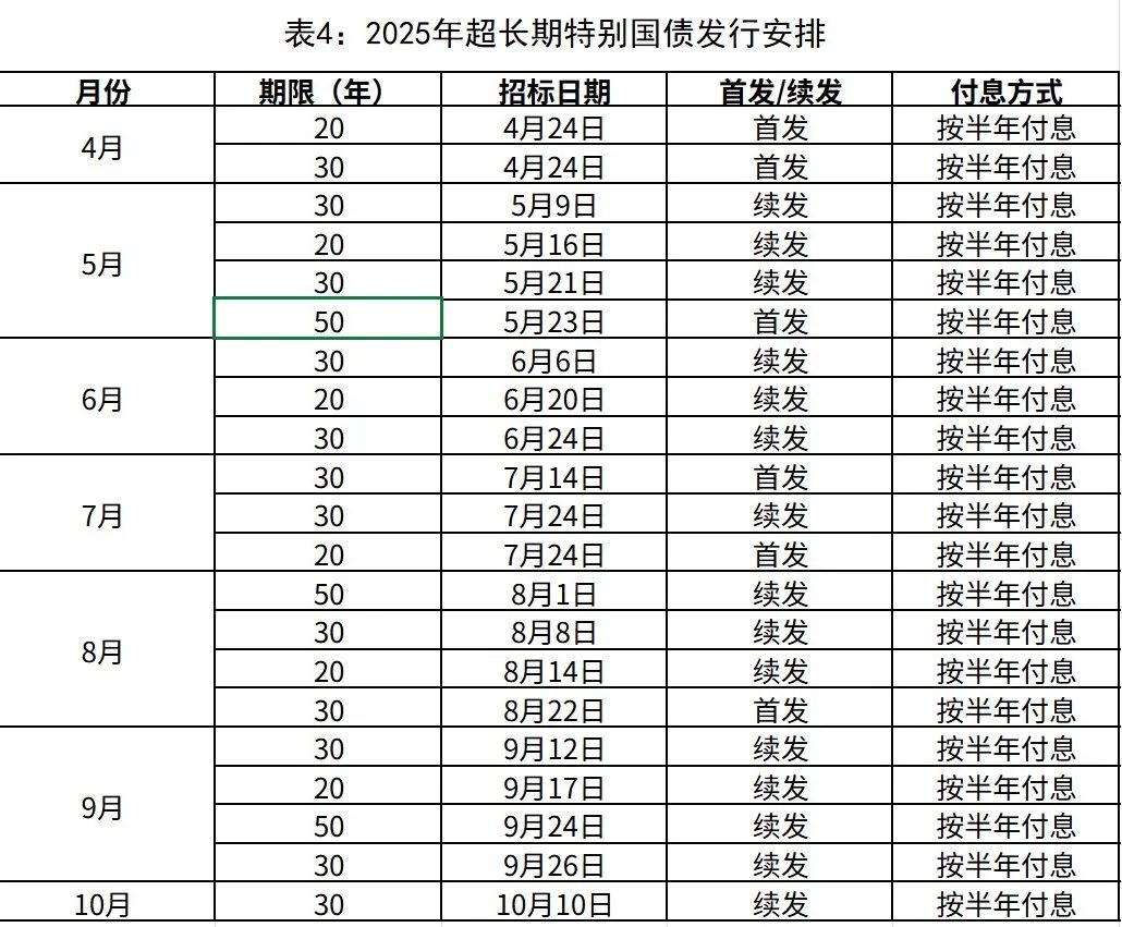 今年1.3万亿元超长期特别国债发行收官，财政支出或将“赶进度”