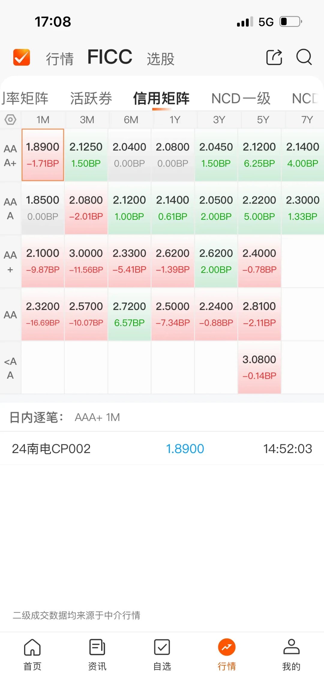 债市收盘| 央行今日净回笼3760亿元，债市收益率窄幅震荡