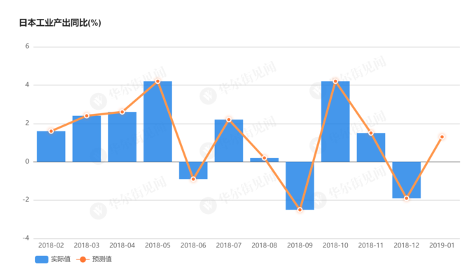 德国7月份工业产出环比增长1.3%