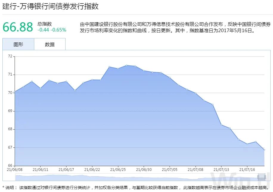 短期避险情绪升温 偏多因素助力债市修复